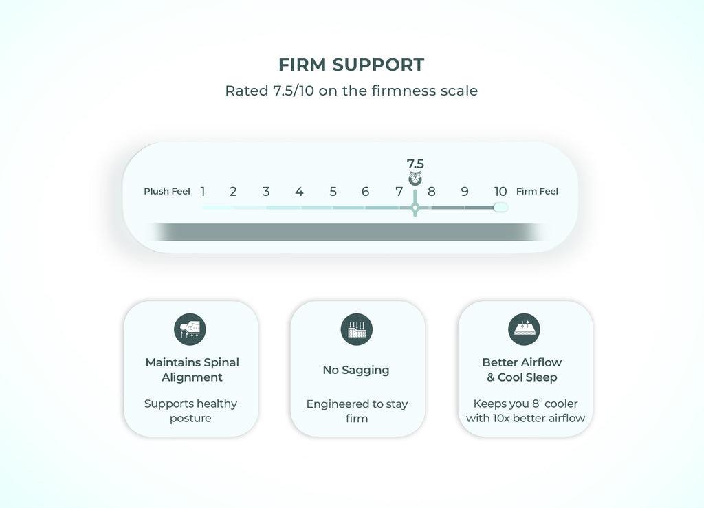 Ortho Sense Pro Hybrid Latex Mattress firm support rated 7.5 on firmness scale with spinal alignment no sagging and cool sleep